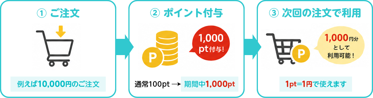 ポイント10倍の購入の流れ