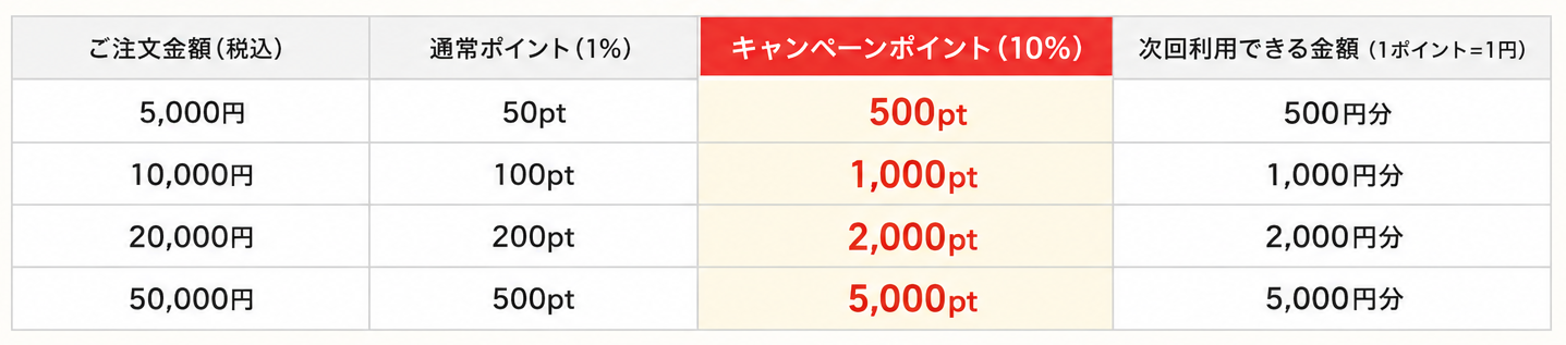 ポイント還元の表