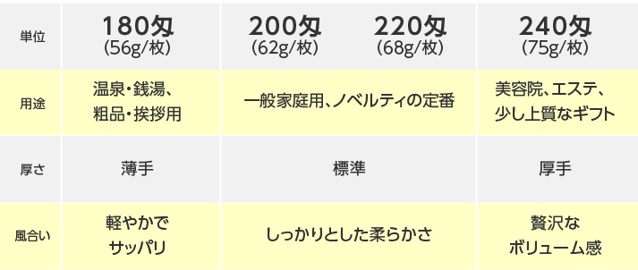 フェイスタオルの厚さ