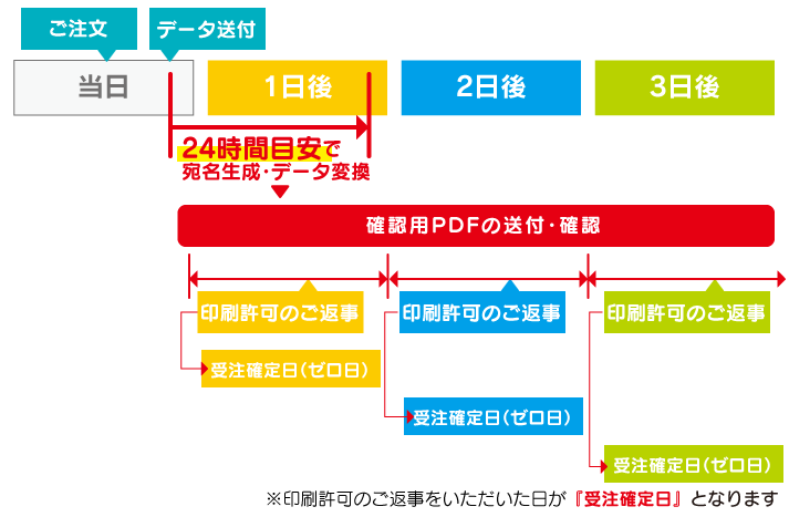 宛名印刷のフロー