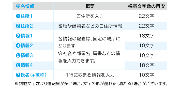 宛名の概要