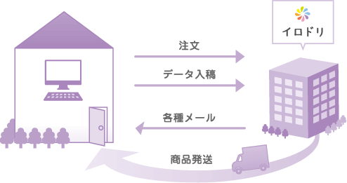 イロドリの印刷通販サービスについて