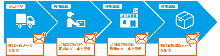 コンビニ受け取り手順