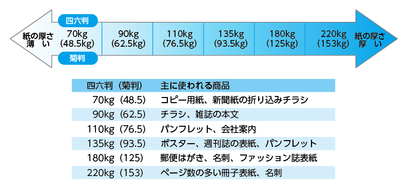 用紙の連量について