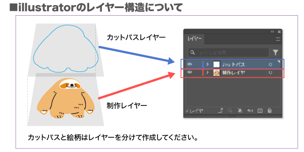 レイヤー構造