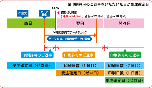 イロドリ基本ガイド - WEB校正サービスについて｜【イロドリ