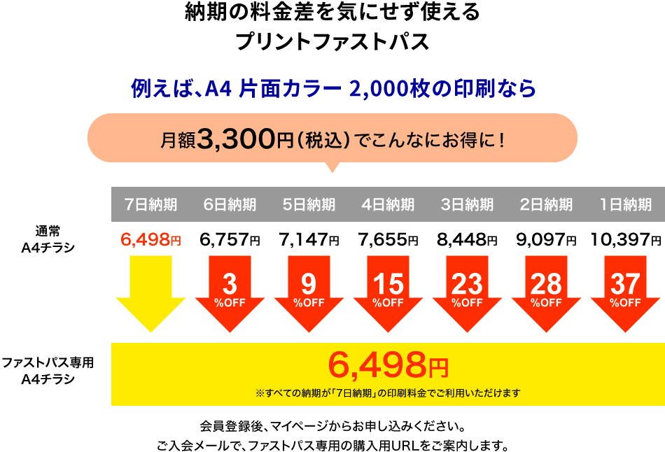 ファストパス会員の場合、A4チラシ2000枚が6,498円！3,899円もおトク！納期も早い！