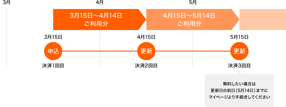 97％割引クーポンを利用するとお申し込み当日は実質99円。お申し込み翌月以降は月額3,300円。期間中に退会した場合も、無料で再開できます。