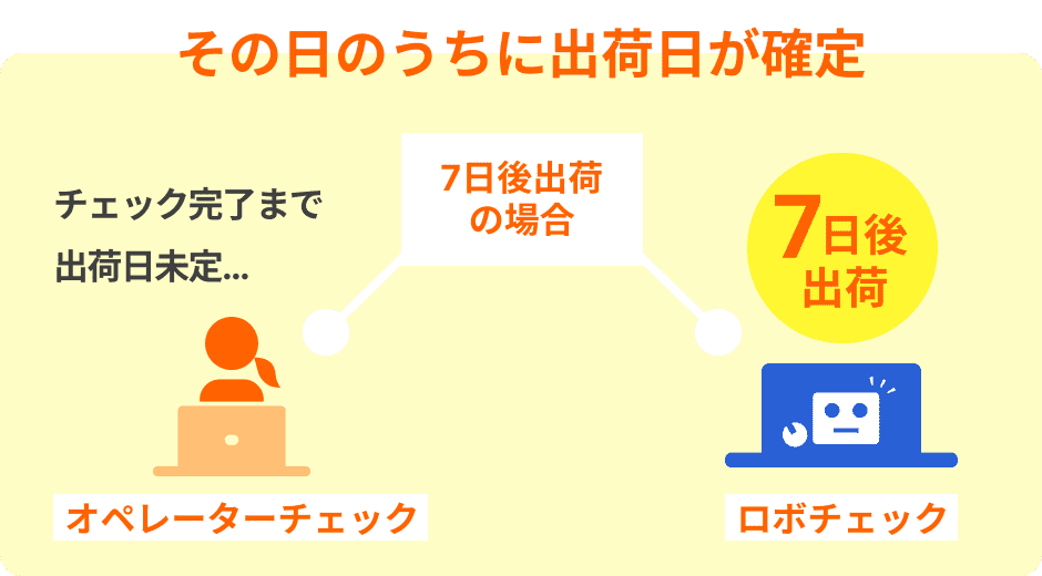 その日のうちに出荷日が確定