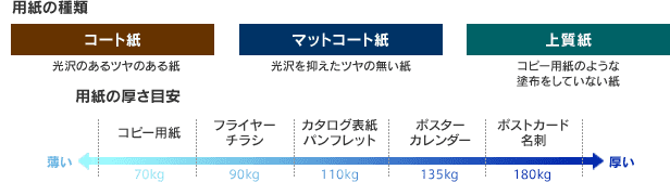 用紙の種類・用紙の厚さの目安について