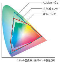 ガモット図提供／東洋インキ製造㈱