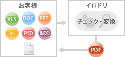 無料で校正します