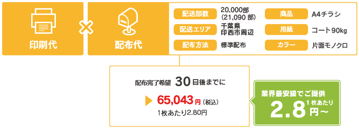 ポスティングの業界最安級価格